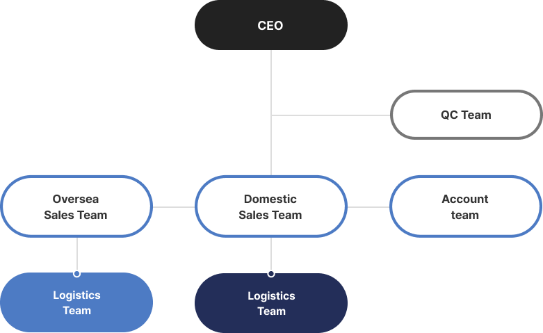 JC Marine Tech organization chart